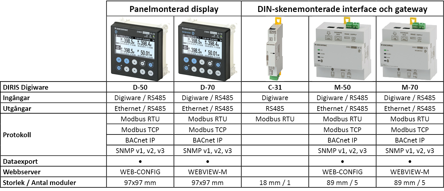 DIRIS DW D+C+M modeller